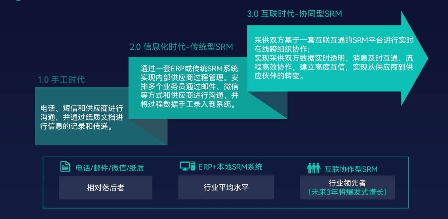 采购srm系统,srm 采购管理系统,采购管理系统srm