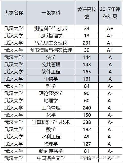 武汉大学最强的专业 排名全国第一 力压清华 录取分低 知乎