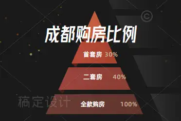 成都購房公積金貸款首付比例現在是多少二套購房首付比例上調跟多嗎