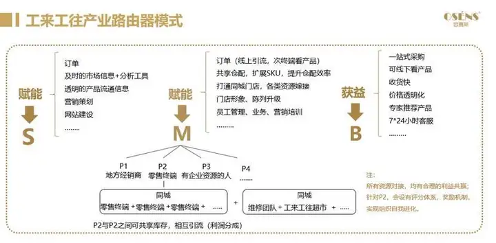 图片[6]-MRO工业品产业互联网项目实战策划案例分享-卡咪卡咪哈-一个博客