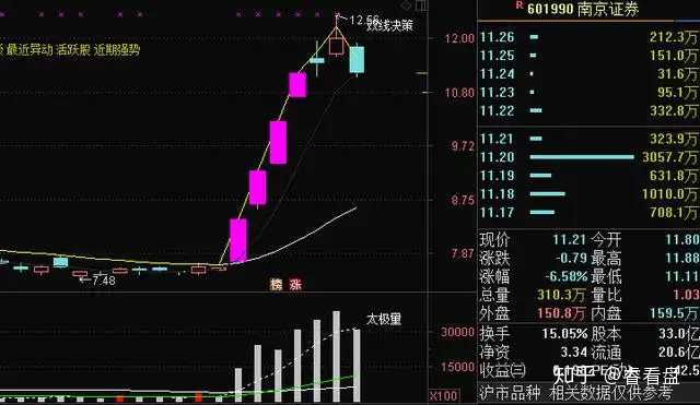 南京证券、绿庭投资绝代双娇净流出5亿，低吸反包还是继续下杀？