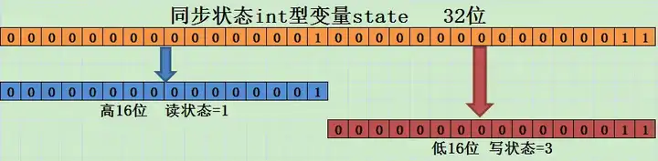 深入理解讀寫鎖ReentrantReadWriteLock