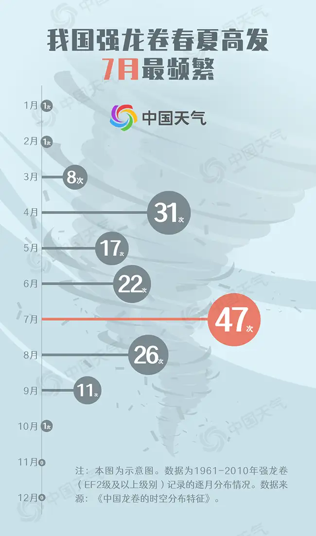 广州从化遭龙卷突袭 大数据揭秘我国何时何地容易发生龙卷风