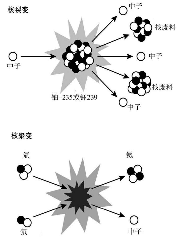 如果可控核聚變實現了,那麼我們的生活會變成怎麼樣?