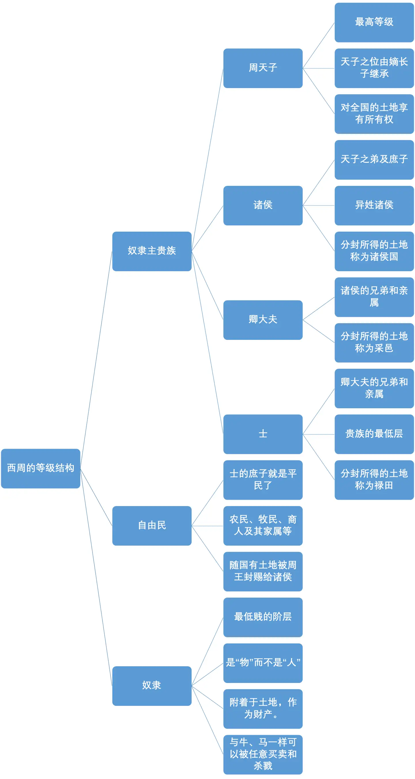 中国法律制度史》西周的法制内容。 - 知乎