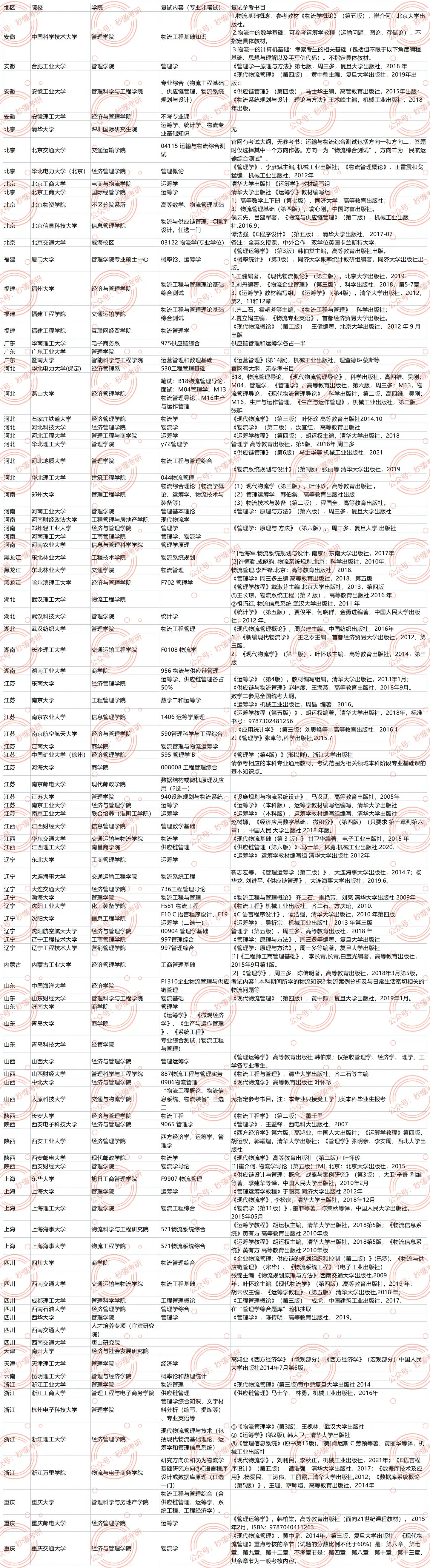 87所物流工程与管理考研院校复试笔试科目、参考书汇总- 知乎