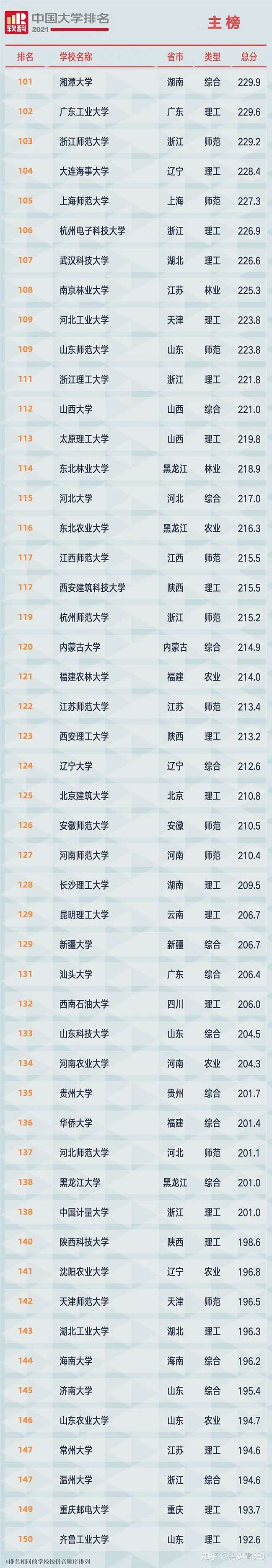 021中国大学排名发布!（附最全榜单）"