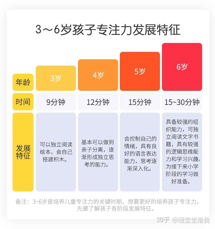 3 6岁专注力对照表 专注力不集中 从这4方面找原因 知乎