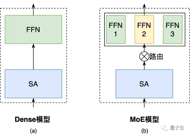 腾讯发布万亿大模型训练方法：最快256卡1天训完万亿NLP大模型(图6)