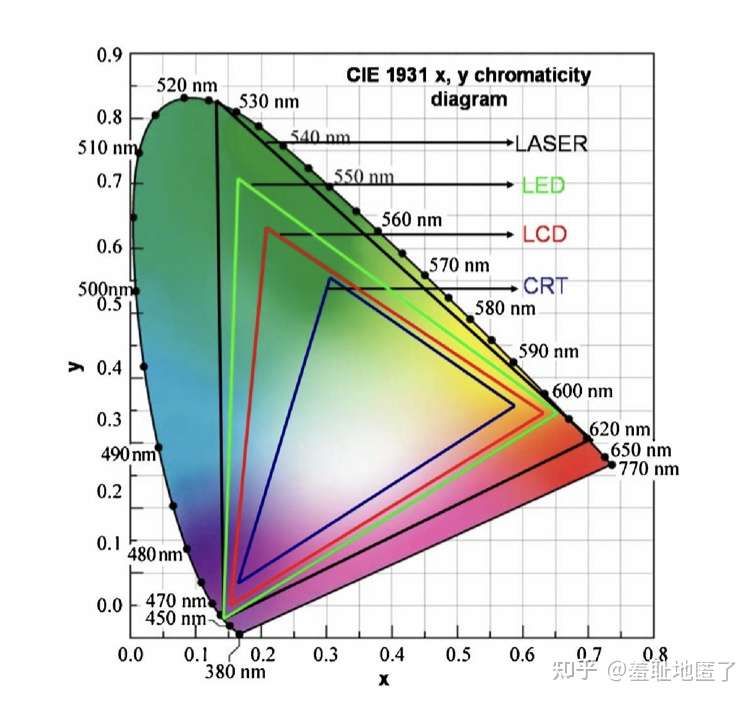 投影仪超高压汞灯 三色led 三色激光光源的最大色域覆盖范围 知乎