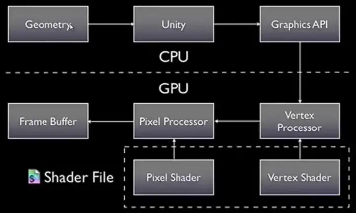 大话Unity Shader，带你带你从0开始了解