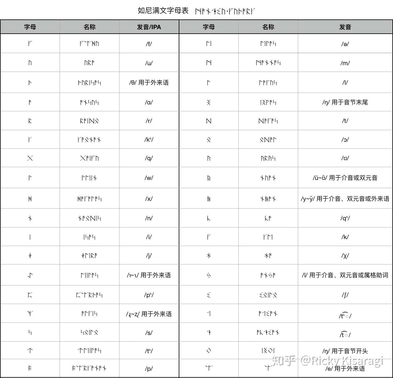 整点北欧活 满语卢恩文字 如尼文 书写方案 知乎