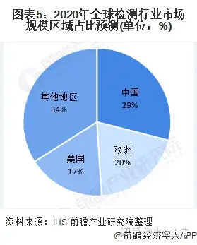 2020年全球檢測行業發展趨勢中國市場潛在規模排名第一