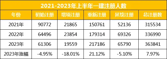 2032年一建注册人数超36万！一建未来的前景还好吗？