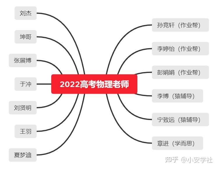 22高考物理网课老师推荐 上 刘杰 张展博 于冲 夏梦迪 王羽 刘贤明 坤哥哪个好 知乎