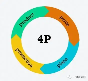 扫盲贴4p4c4r4i4s这些营销理论你都懂吗