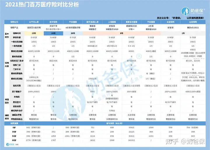 百万医疗保险买哪家的好？最新排行榜来啦