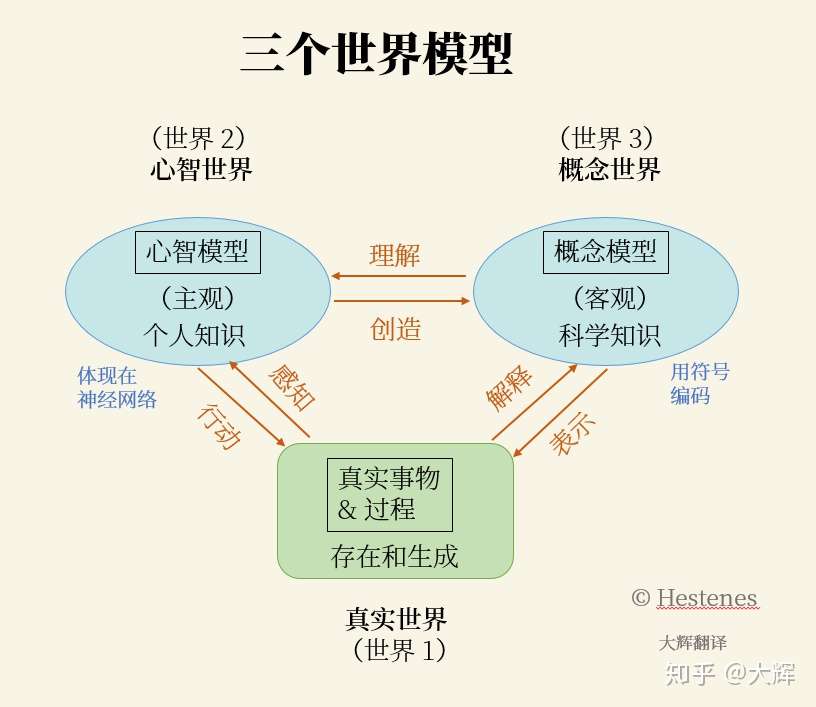 大辉 的想法 三个世界模型,改变自己就是改变心智模型 知乎