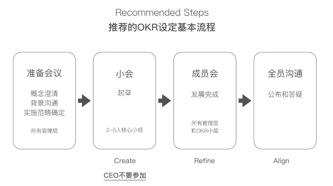 五步搞定OKR制定流程