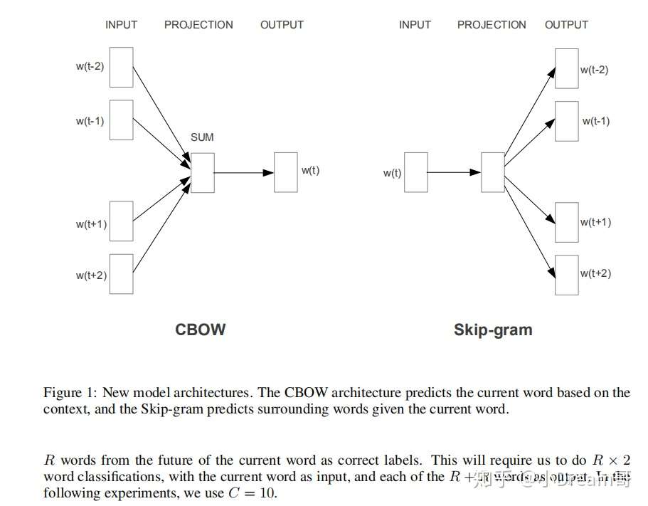 Nlp 词向量 Word2vec原理分析 知乎