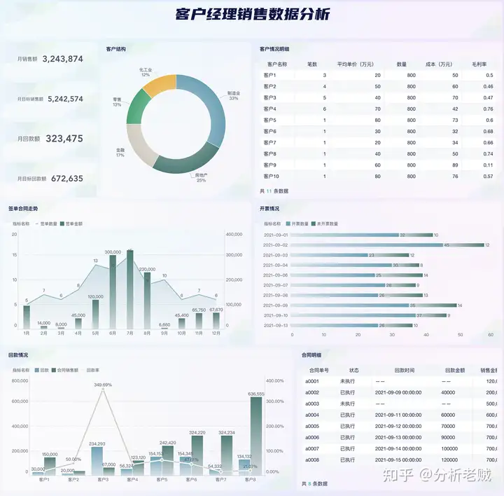 销售分析怎么写，一篇文章让你快速学会！——九数云BI插图22