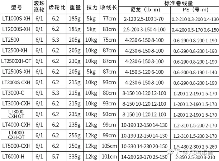 202年路亚纺车轮挑选指南，达瓦/禧玛诺纺车轮该如何选择，高性价比纺