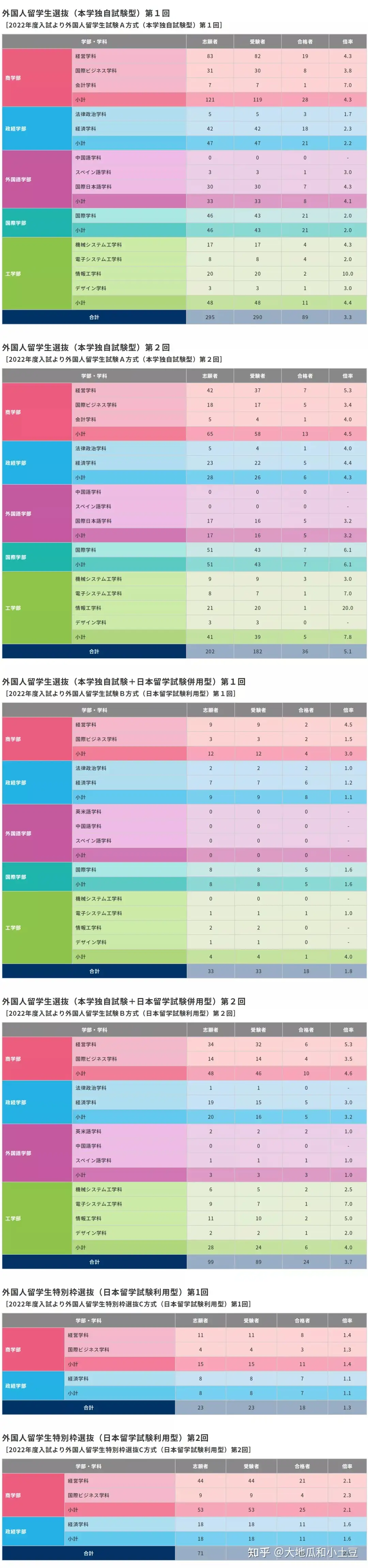 2022年拓殖大学出愿信息- 知乎