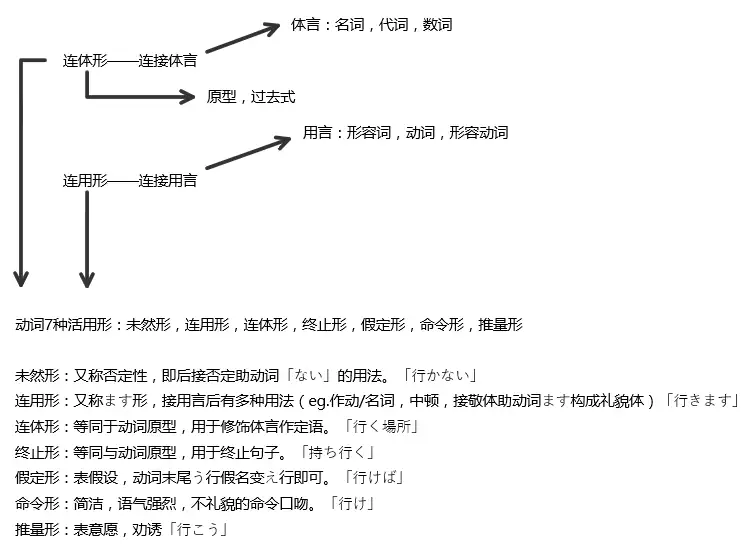 动词的7种活用形与5种语态 知乎