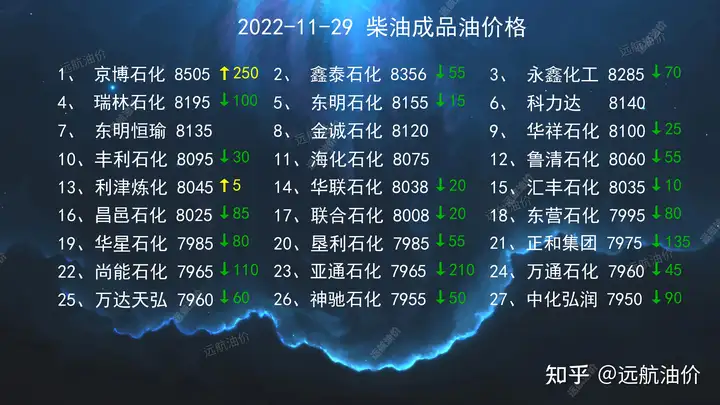 2022年11月29日今日柴油汽油批发价格