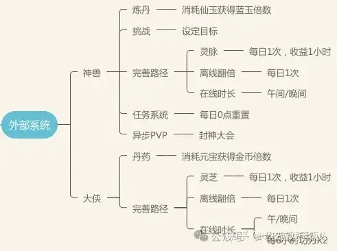 【游戏拆解】重度放置（idle）游戏整体设计