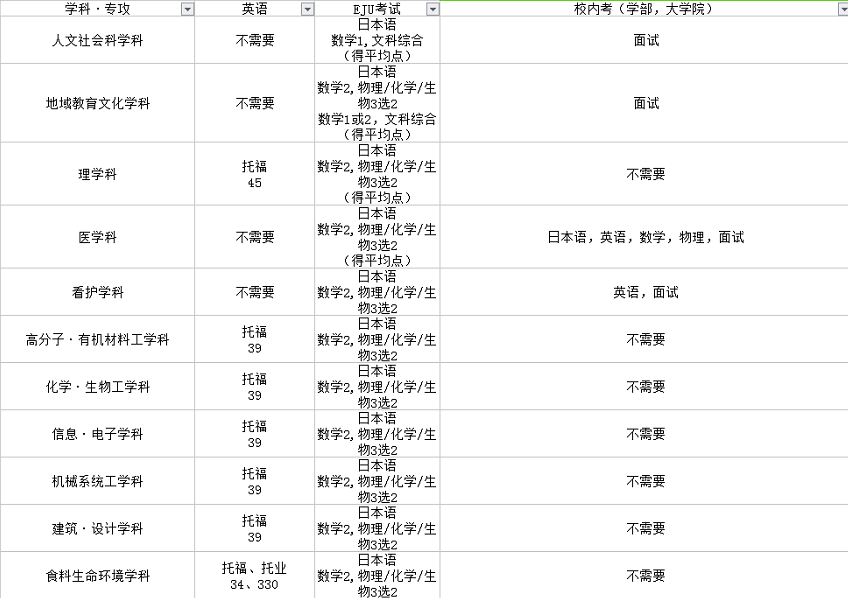 山形大学 那些不为人知的秘密 知乎