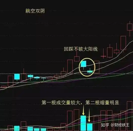 “跳空双连阴”形态：这是主力利用K线图的‘跳空双K线’制造的洗盘陷阱，凶狠而快速