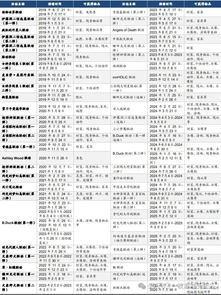 IP游戏运作研究:《第五人格》如何破解长线游戏商业化密码?