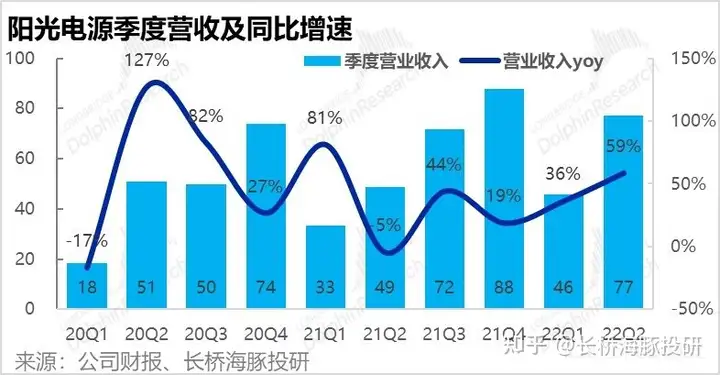 阳光电源2022年中报公布，有哪些数据值得关注？