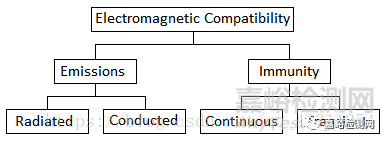 电磁兼容标准