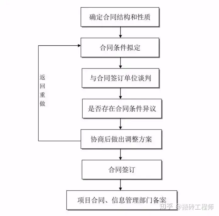 原创（建设项目工作流程）工程项目建设程序流程，(图7)