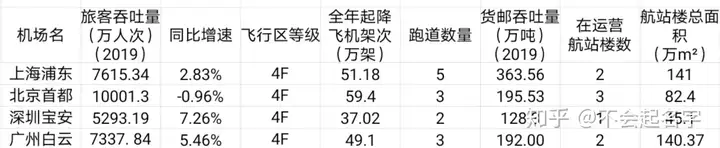 四大一线城市机场对比