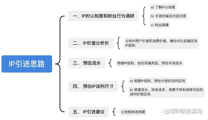 如何写好分析报告_案例1：IP引进