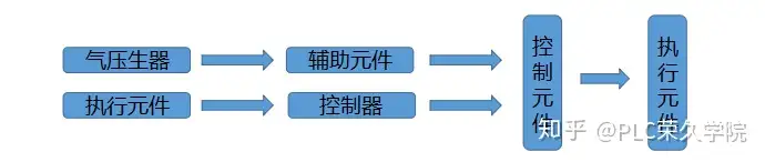 详细图解气动控制常用的元件有哪些?