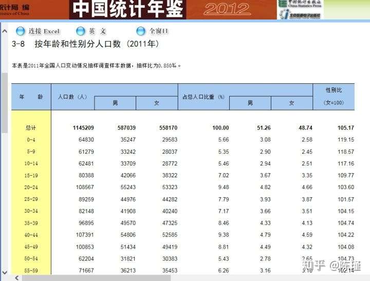 很多人分不清总人口性别比跟适婚性别比的关系 知乎