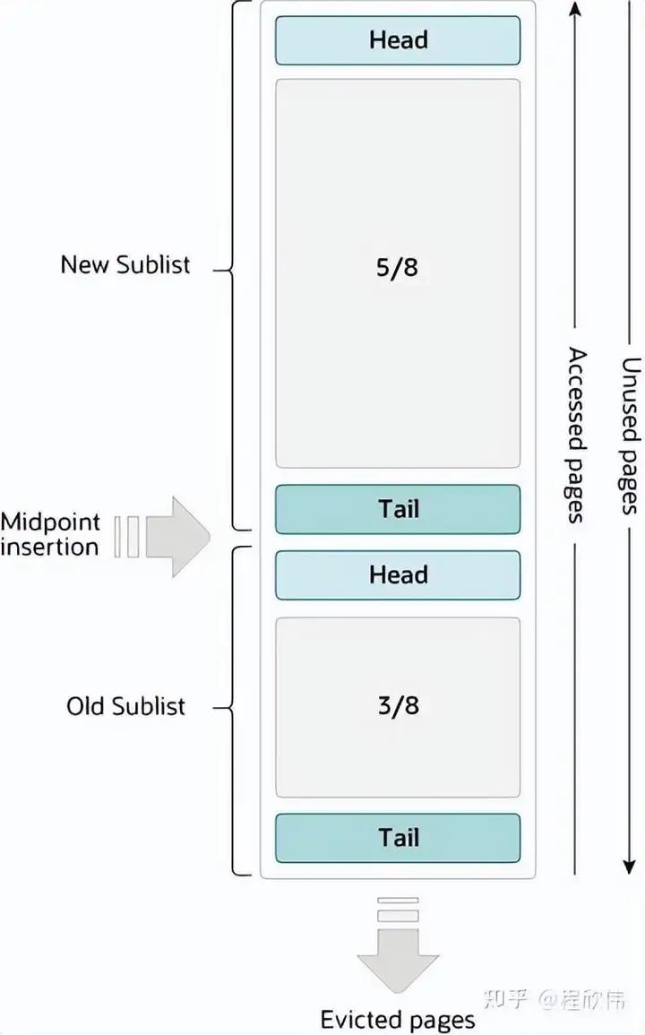 MySQL 之 InnoDB 存储结构 | 京东物流技术团队插图11 MySQL 之 InnoDB 存储结构 | 京东物流技术团队插图11