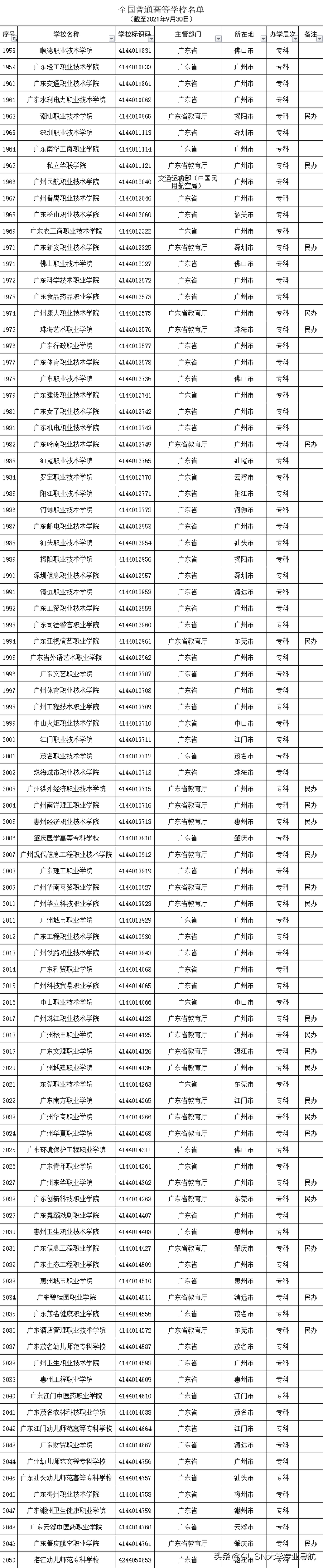 广东十大垃圾大专学校（广东省十大野鸡职业院校）