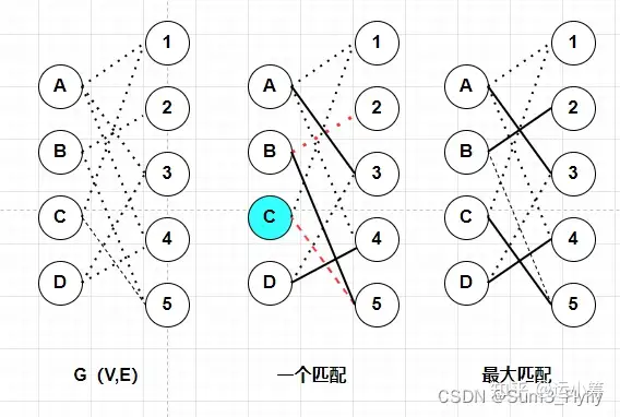 优化 二部图最大匹配问题的精确算法详解 Hk算法和匈牙利算法 一份让您满意的 理论介绍 代码实现 学习笔记 知乎