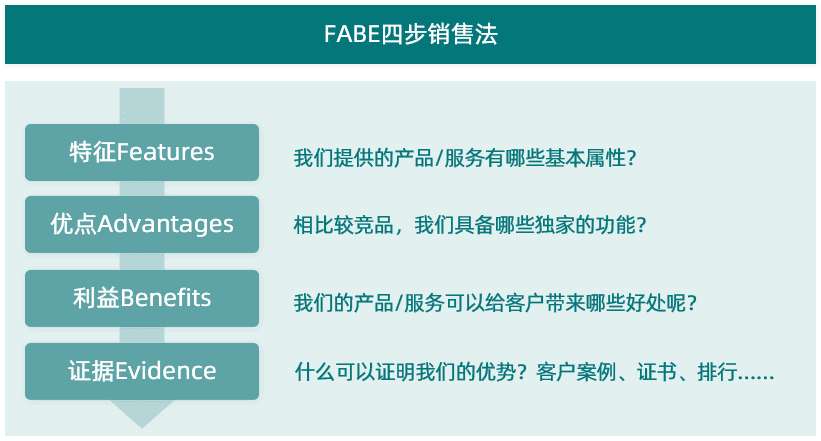 销售流程,销售技巧,销售技巧方法