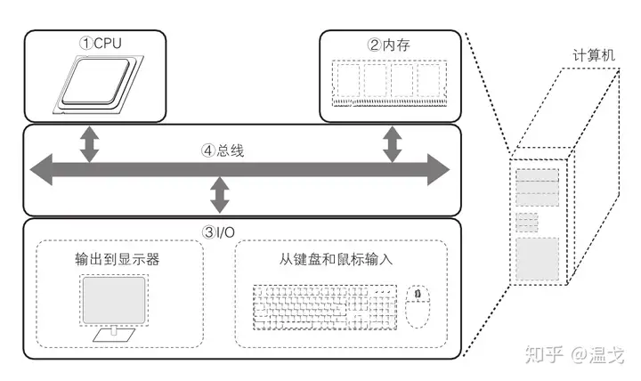 计算机系统的组成