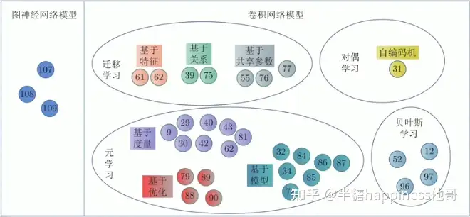 基于小样本学习的图像分类技术 知乎