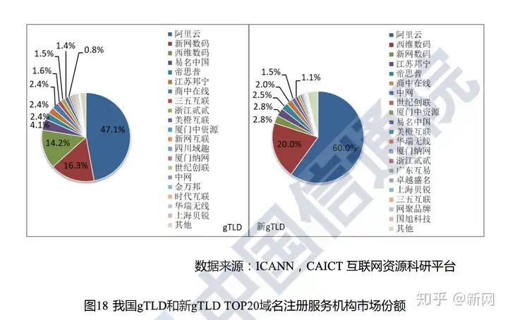 中国信通院最新数据：2020年通用顶级域名注册商十强