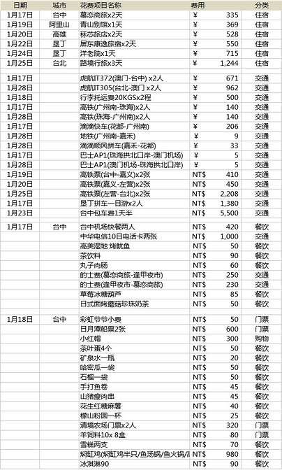 12天台湾自由行美食全攻略 单人花费6千多 知乎