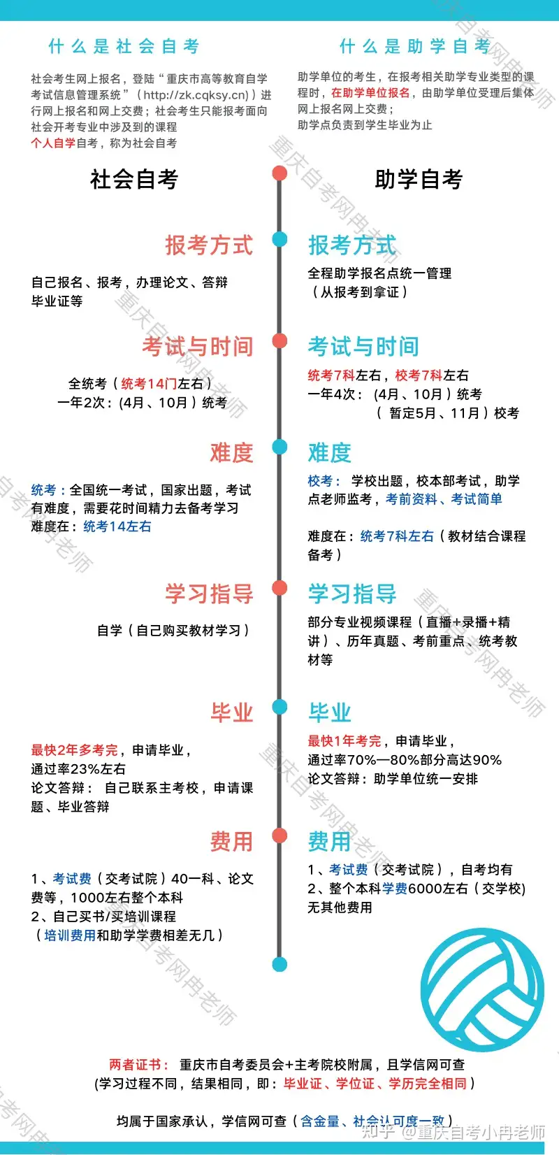 重庆自考可以在哪报名 知乎