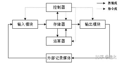 冯诺依曼结构现代计算机的诞生
